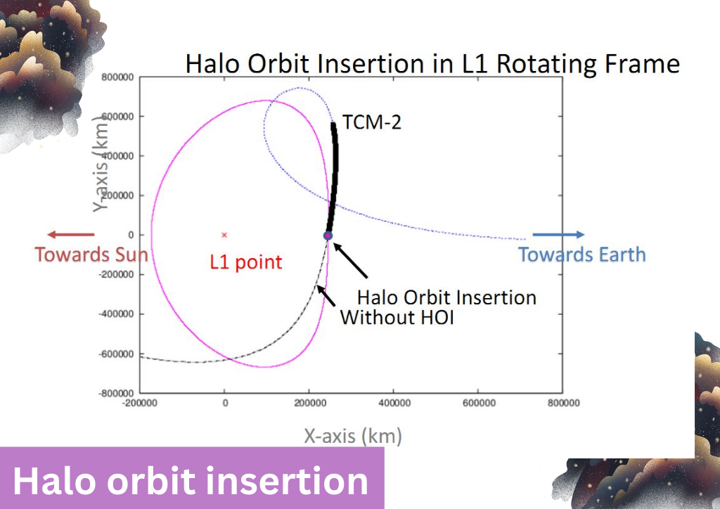 ISRO's Aditya-L1 Solar Mission Successfully Reaches Halo Orbit